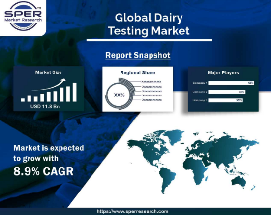 Dairy Testing Market