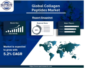 Collagen Peptides Market