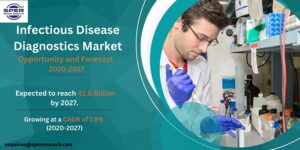Infectious Disease Diagnostics Market