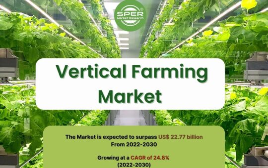 Vertical Farming Market Size