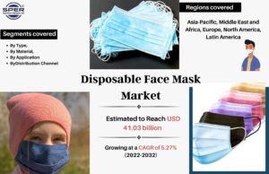Disposable Face Mask Market
