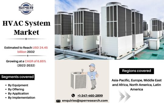 HVAC System Market