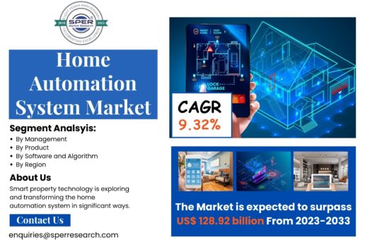 Home Automation System Market