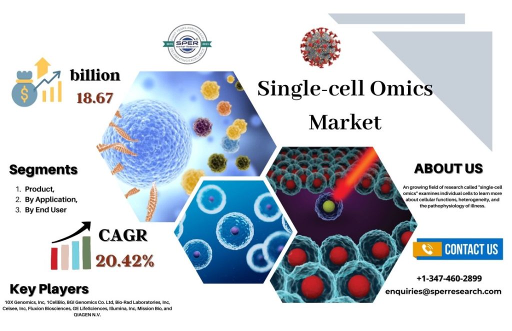 Single-cell Omics Market