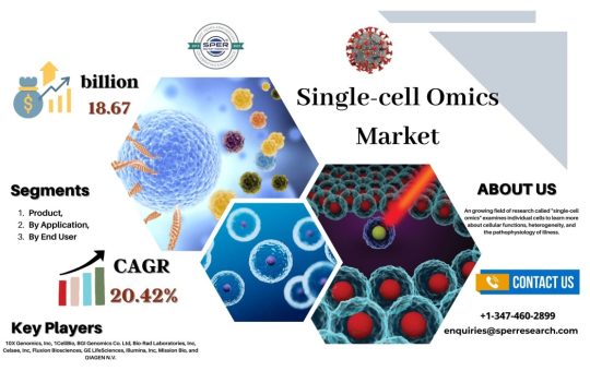 Single-cell Omics Market