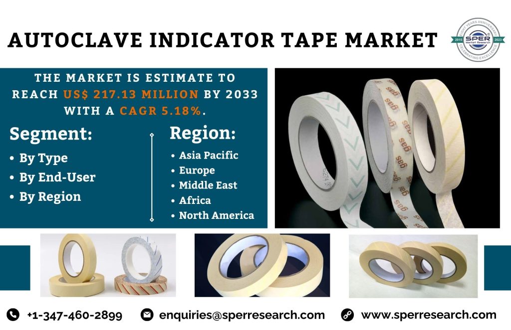 Sterilization Indicator Tape Market