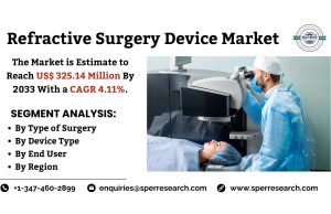 Refractive Surgery Device Market