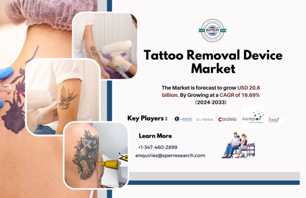 Tattoo Removal Device Market