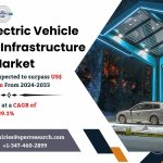 China EV Charging Infrastructure Market Trends, Size, Share, Forecast Analysis- (2024-2033) Revenue, Growth Drivers, Challenges, CAGR Status, Opportunities and Future Investment Strategies: SPER Market Research