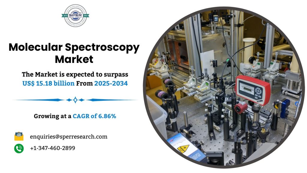 Molecular Spectroscopy Market