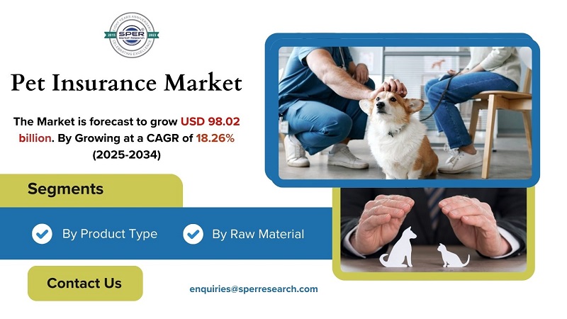 Pet Insurance Market