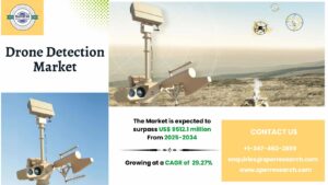 Drone Detection Market