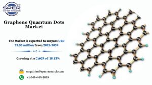 Graphene Quantum Dots Market