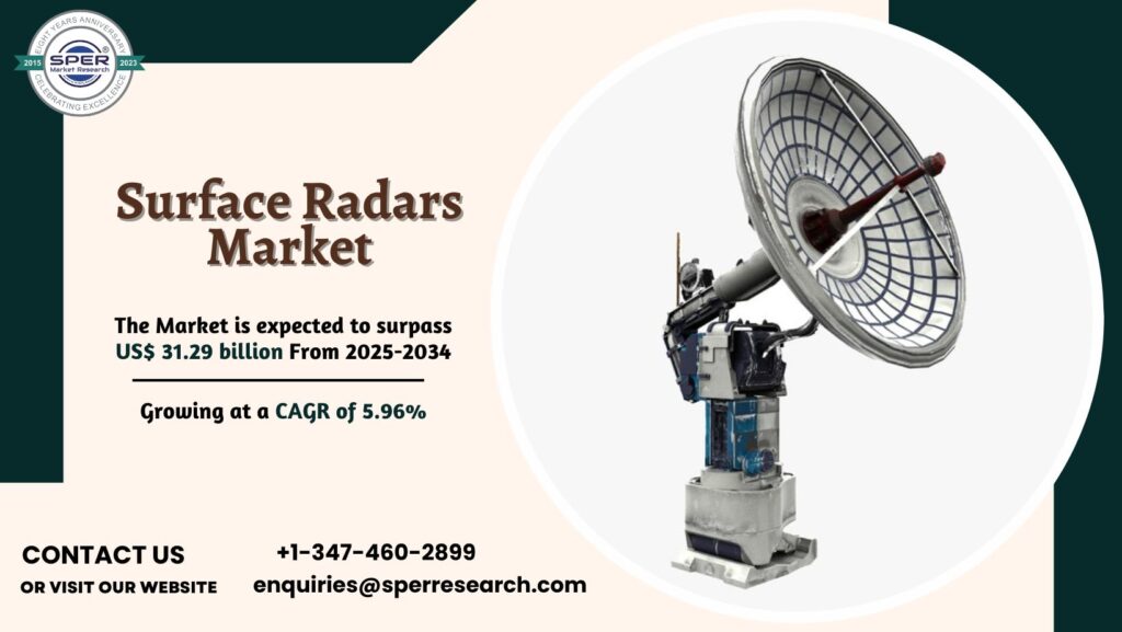 Surface Radars Market